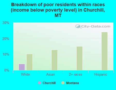Breakdown of poor residents within races (income below poverty level) in Churchill, MT