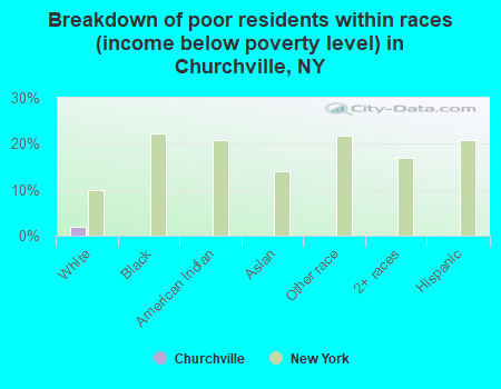 Breakdown of poor residents within races (income below poverty level) in Churchville, NY