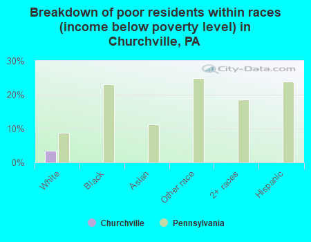 Breakdown of poor residents within races (income below poverty level) in Churchville, PA