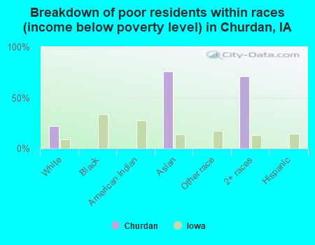 Breakdown of poor residents within races (income below poverty level) in Churdan, IA