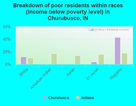 Breakdown of poor residents within races (income below poverty level) in Churubusco, IN