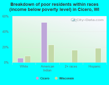 Breakdown of poor residents within races (income below poverty level) in Cicero, WI