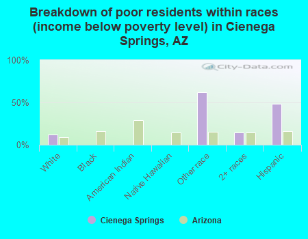 Breakdown of poor residents within races (income below poverty level) in Cienega Springs, AZ