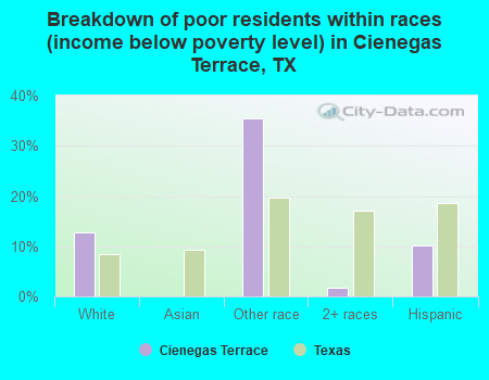 Breakdown of poor residents within races (income below poverty level) in Cienegas Terrace, TX