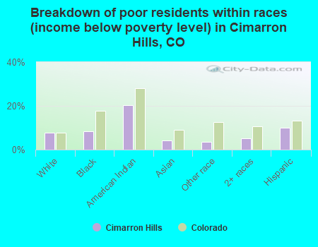 Breakdown of poor residents within races (income below poverty level) in Cimarron Hills, CO