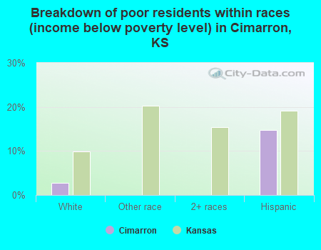 Breakdown of poor residents within races (income below poverty level) in Cimarron, KS