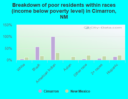 Breakdown of poor residents within races (income below poverty level) in Cimarron, NM