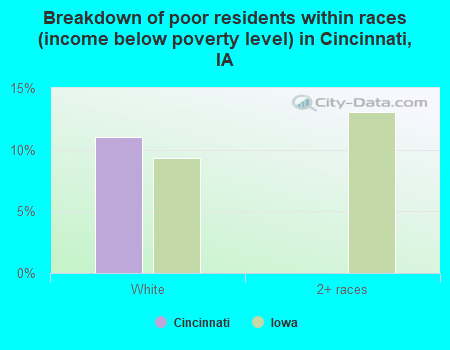 Breakdown of poor residents within races (income below poverty level) in Cincinnati, IA