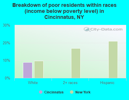 Breakdown of poor residents within races (income below poverty level) in Cincinnatus, NY