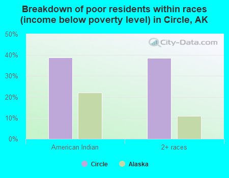 Breakdown of poor residents within races (income below poverty level) in Circle, AK