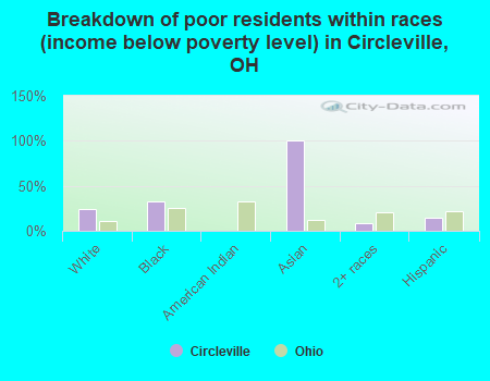 Breakdown of poor residents within races (income below poverty level) in Circleville, OH