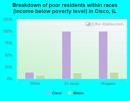 Breakdown of poor residents within races (income below poverty level) in Cisco, IL
