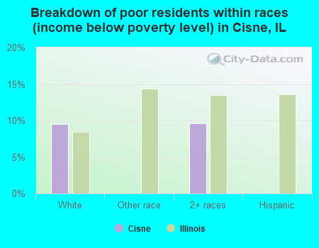 Breakdown of poor residents within races (income below poverty level) in Cisne, IL