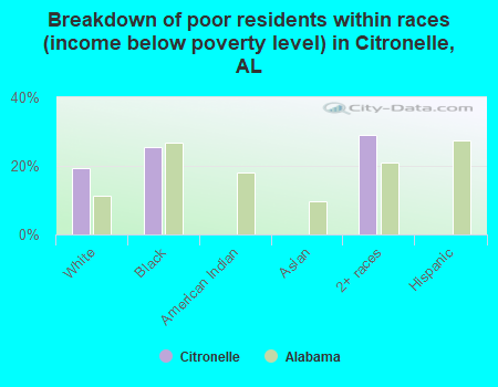 Breakdown of poor residents within races (income below poverty level) in Citronelle, AL
