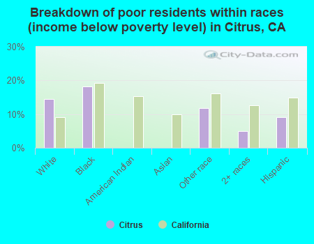 Breakdown of poor residents within races (income below poverty level) in Citrus, CA