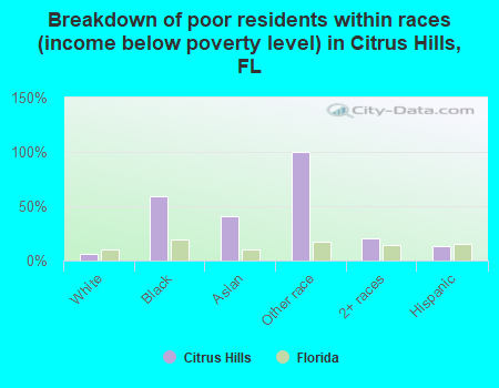 Breakdown of poor residents within races (income below poverty level) in Citrus Hills, FL
