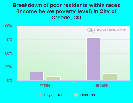Breakdown of poor residents within races (income below poverty level) in City of Creede, CO