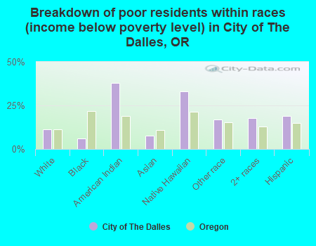Breakdown of poor residents within races (income below poverty level) in City of The Dalles, OR