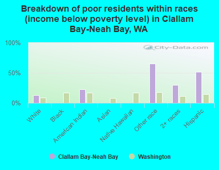 Breakdown of poor residents within races (income below poverty level) in Clallam Bay-Neah Bay, WA