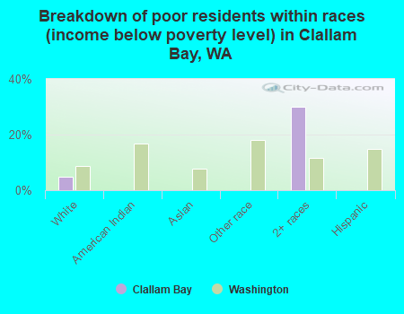 Breakdown of poor residents within races (income below poverty level) in Clallam Bay, WA