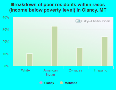 Breakdown of poor residents within races (income below poverty level) in Clancy, MT