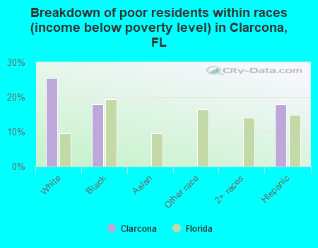 Breakdown of poor residents within races (income below poverty level) in Clarcona, FL