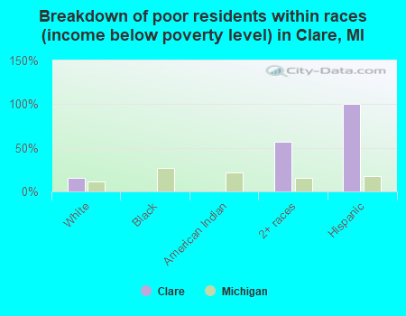 Breakdown of poor residents within races (income below poverty level) in Clare, MI