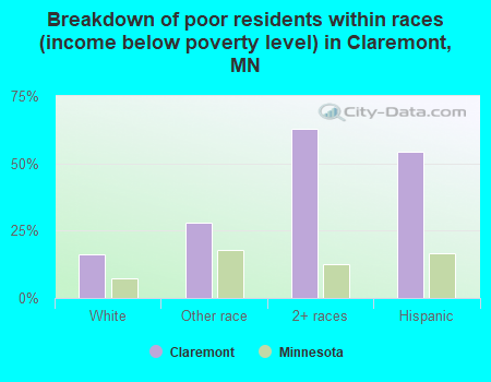 Breakdown of poor residents within races (income below poverty level) in Claremont, MN