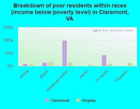 Breakdown of poor residents within races (income below poverty level) in Claremont, VA