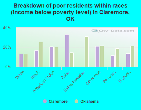 Breakdown of poor residents within races (income below poverty level) in Claremore, OK