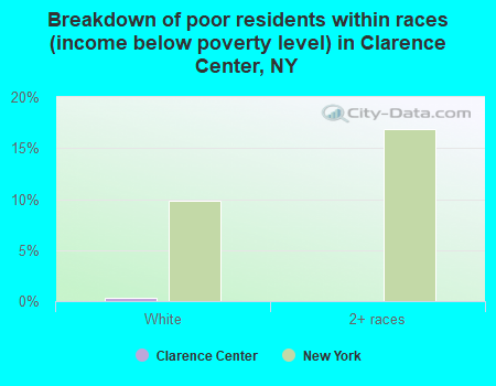 Breakdown of poor residents within races (income below poverty level) in Clarence Center, NY