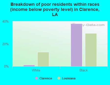 Breakdown of poor residents within races (income below poverty level) in Clarence, LA