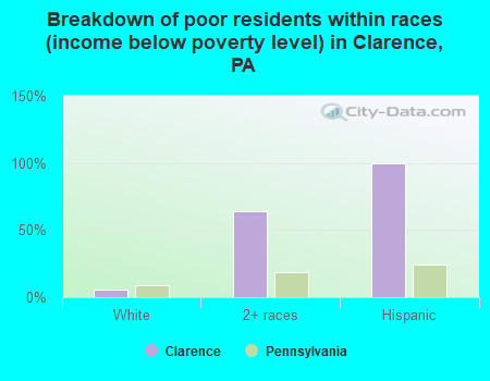 Breakdown of poor residents within races (income below poverty level) in Clarence, PA