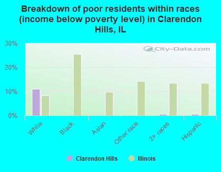 Breakdown of poor residents within races (income below poverty level) in Clarendon Hills, IL