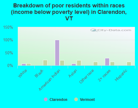 Breakdown of poor residents within races (income below poverty level) in Clarendon, VT