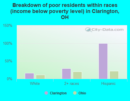 Breakdown of poor residents within races (income below poverty level) in Clarington, OH