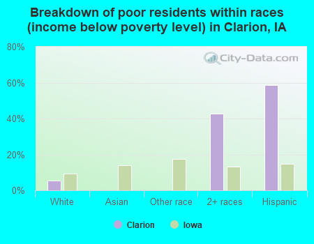 Breakdown of poor residents within races (income below poverty level) in Clarion, IA