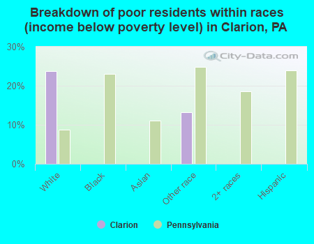 Breakdown of poor residents within races (income below poverty level) in Clarion, PA