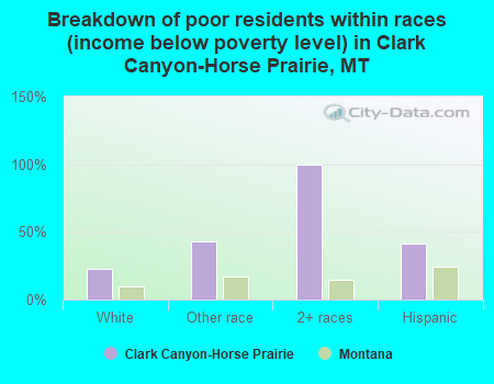 Breakdown of poor residents within races (income below poverty level) in Clark Canyon-Horse Prairie, MT