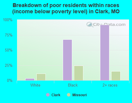 Breakdown of poor residents within races (income below poverty level) in Clark, MO