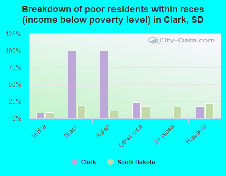 Breakdown of poor residents within races (income below poverty level) in Clark, SD