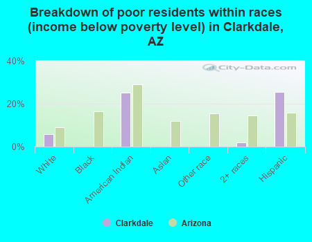 Breakdown of poor residents within races (income below poverty level) in Clarkdale, AZ