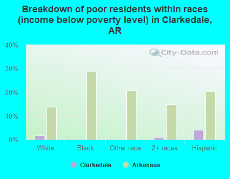 Breakdown of poor residents within races (income below poverty level) in Clarkedale, AR