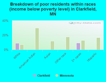 Breakdown of poor residents within races (income below poverty level) in Clarkfield, MN