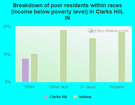 Breakdown of poor residents within races (income below poverty level) in Clarks Hill, IN