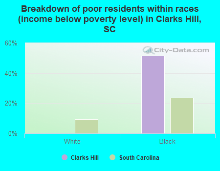 Breakdown of poor residents within races (income below poverty level) in Clarks Hill, SC