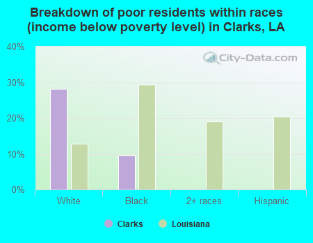 Breakdown of poor residents within races (income below poverty level) in Clarks, LA