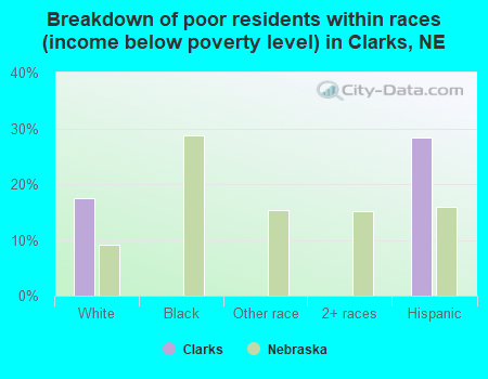 Breakdown of poor residents within races (income below poverty level) in Clarks, NE