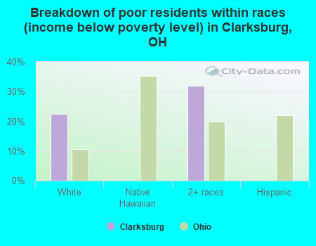 Breakdown of poor residents within races (income below poverty level) in Clarksburg, OH