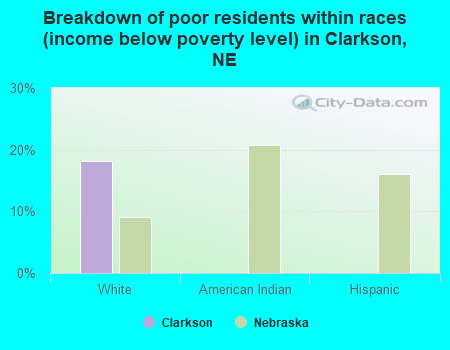 Breakdown of poor residents within races (income below poverty level) in Clarkson, NE
